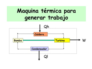 Maquina térmica para generar trabajo Bomba Turbina W Caldera  Qh Condensador  Ql 