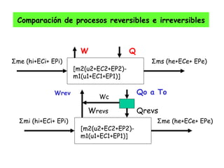 Comparación de procesos reversibles e irreversibles [ m2(u2+EC2+EP2)- m1(u1+EC1+EP1) ] W Q Σ ms (he+ECe+ EPe)   Σ me (hi+ECi+ EPi)   [ m2(u2+EC2+EP2)- m1(u1+EC1+EP1) ] W revs Qrevs Σ mi (hi+ECi+ EPi)   Σ me (he+ECe+ EPe)   Qo a To Wc Wrev 