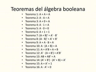 Teoremas del álgebra booleana
• Teorema 1: A + A = A
• Teorema 2: A · A = A
• Teorema 3: A + 0 = A
• Teorema 4: A · 1 = A
• Teorema 5: A · 0 = 0
• Teorema 6: A + 1 = 1
• Teorema 7: (A + B)' = A' · B'
• Teorema 8: (A · B)' = A' + B'
• Teorema 9: A + A · B = A
• Teorema 10: A · (A + B) = A
• Teorema 11: A + A'B = A + B
• Teorema 12: A' · (A + B') = A'B'
• Teorema 13: AB + AB' = A
• Teorema 14: (A' + B') · (A' + B) = A'
• Teorema 15: A + A' = 1
• Teorema 16: A · A' = 0
 