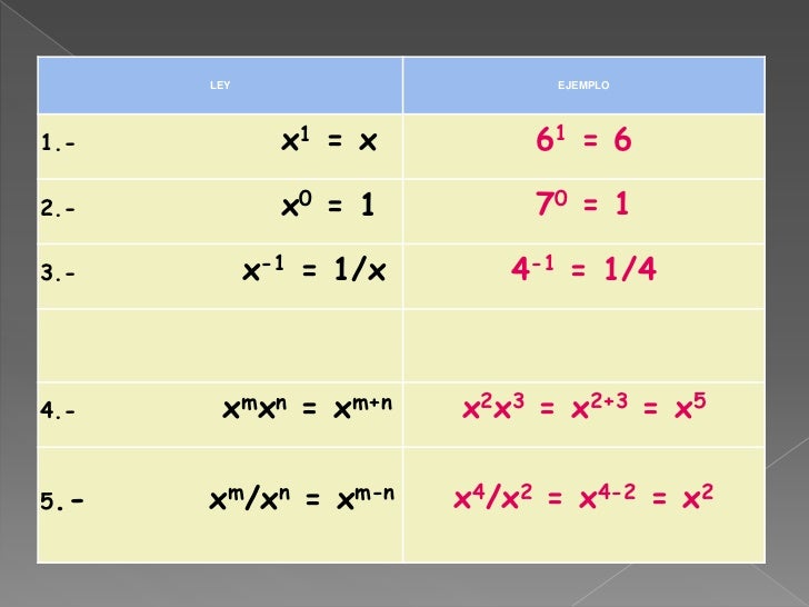 Leyes de los exponentes presentación