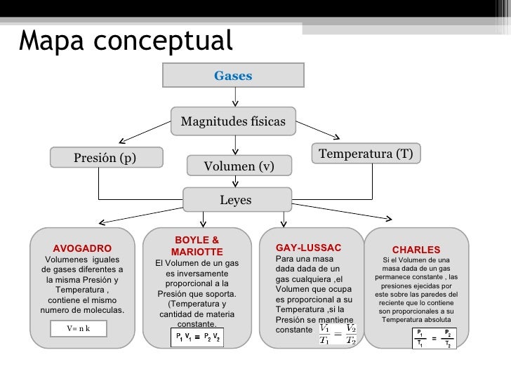 Leyes de los gases
