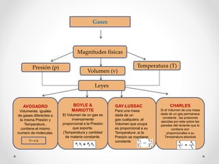 Gases 
Magnitudes físicas 
Presión (p) 
Volumen (v) 
Temperatura (T) 
Leyes 
AVOGADRO 
Volumenes iguales 
de gases diferentes a 
la misma Presión y 
Temperatura , 
contiene el mismo 
numero de moleculas. 
BOYLE & 
MARIOTTE 
El Volumen de un gas es 
inversamente 
proporcional a la Presión 
que soporta. 
(Temperatura y cantidad 
de materia constante. 
GAY-LUSSAC 
Para una masa 
dada de un 
gas cualquiera ,el 
Volumen que ocupa 
es proporcional a su 
Temperatura ,si la 
Presión se mantiene 
constante. 
CHARLES 
Si el Volumen de una masa 
dada de un gas permanece 
constante , las presiones 
ejecidas por este sobre las 
paredes del reciente que lo 
contiene son 
proporcionales a su 
Temperatura absoluta 
V= n k 

