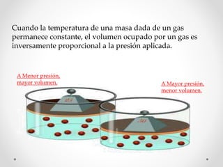 Cuando la temperatura de una masa dada de un gas 
permanece constante, el volumen ocupado por un gas es 
inversamente proporcional a la presión aplicada. 
A Menor presión, 
mayor volumen. A Mayor presión, 
menor volumen. 
 