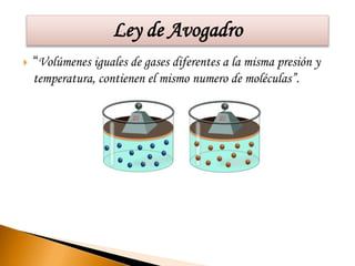 Ley de Avogadro 
 “Volúmenes iguales de gases diferentes a la misma presión y 
temperatura, contienen el mismo numero de moléculas”. 
 