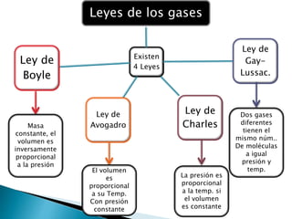 Leyes de los gases 
Existen 
4 Leyes 
Ley de 
Gay- 
Lussac. 
Ley de 
Charles 
Ley de 
Avogadro 
Ley de 
Boyle 
Masa 
constante, el 
volumen es 
inversamente 
proporcional 
a la presión 
El volumen 
es 
proporcional 
a su Temp. 
Con presión 
constante 
La presión es 
proporcional 
a la temp. si 
el volumen 
es constante 
Dos gases 
diferentes 
tienen el 
mismo núm.. 
De moléculas 
a igual 
presión y 
temp. 
 