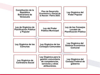 Constitución de la
República
Bolivariana de
Venezuela
Plan de Desarrollo
Económico y Social de
la Nación Patria 2025.
Ley Orgánica del
Poder Popular
Ley de Orgánica de
Planificación Pública
y Popular
Ley del Poder
Público Municipal
Ley de los Consejos
Locales de
Planificación Pública
Ley Orgánica de las
Comunas
Ley Orgánica de los
Consejos Comunales
Ley Orgánica del
Sistema Económico
Comunal
Ley Orgánica para la
gestión comunitaria
de competencias,
servicios y otras
atribuciones.
Ley Orgánica del
Consejo Federal de
gobierno
Ley Orgánica de
Contraloría Social
 