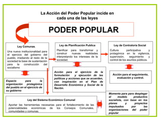 La Acción del Poder Popular incide en
cada una de las leyes
PODER POPULAR
Ley Comunas.
Una nueva institucionalidad para
el ejercicio del gobierno del
pueblo, irradiando al resto de la
sociedad la base de sustentación
para la construcción del
socialismo
Ley de Planificación Publica
Planificar para transformar y
construir nuevas realidades
interpretando los intereses de la
sociedad.
Ley de Contraloría Social
Cultura participativa y
protagónica en la vigilancia,
supervisión, seguimiento y
control de los asuntos públicos.
Ley del Sistema Económico Comunal
Aportar las herramientas necesarias para el fortalecimiento de las
potencialidades económicas de los Consejos Comunales,
comunidades y comunas.
Espacio para la
organización protagónica
del pueblo en el ejercicio de
su gobierno
Acción para el ejercicio de la
formulación y ejecución de las
políticas y acciones que se acuerden,
con inspiración en el Plan de
Desarrollo Económico y Social de la
Nación.
Acción para el seguimiento,
evaluación y control.
Momento para para desplegar
el modelo productivo
socialista, con base en los
planes y proyectos
impulsados por las
organizaciones del poder
popular
 
