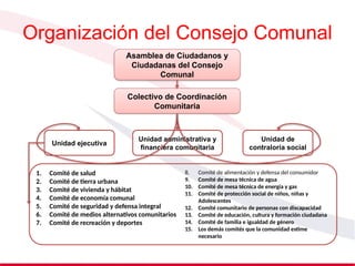 Asamblea de Ciudadanos y
Ciudadanas del Consejo
Comunal
Organización del Consejo Comunal
Colectivo de Coordinación
Comunitaria
Unidad ejecutiva
Unidad administrativa y
financiera comunitaria
Unidad de
contraloría social
1. Comité de salud
2. Comité de tierra urbana
3. Comité de vivienda y hábitat
4. Comité de economía comunal
5. Comité de seguridad y defensa integral
6. Comité de medios alternativos comunitarios
7. Comité de recreación y deportes
8. Comité de alimentación y defensa del consumidor
9. Comité de mesa técnica de agua
10. Comité de mesa técnica de energía y gas
11. Comité de protección social de niños, niñas y
Adolescentes
12. Comité comunitario de personas con discapacidad
13. Comité de educación, cultura y formación ciudadana
14. Comité de familia e igualdad de género
15. Los demás comités que la comunidad estime
necesario
 