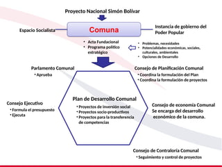Plan de Desarrollo Comunal
• Proyectos de inversión social
• Proyectos socio-productivos
• Proyectos para la transferencia
de competencias
Parlamento Comunal
• Aprueba
Consejo de Planificación Comunal
• Coordina la formulación del Plan
• Coordina la formulación de proyectos
Consejo de economía Comunal
Se encarga del desarrollo
económico de la comuna.
Consejo de Contraloría Comunal
• Seguimiento y control de proyectos
Consejo Ejecutivo
• Formula el presupuesto
• Ejecuta
Comuna
Proyecto Nacional Simón Bolívar
• Acta Fundacional
• Programa político
estratégico
• Problemas, necesidades
• Potencialidades económicas, sociales,
culturales, ambientales
• Opciones de Desarrollo
Espacio Socialista
Instancia de gobierno del
Poder Popular
 