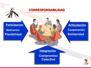 Compromiso
Colectivo
CORRESPONSABILIDAD
Participación
Motivación
Flexibilidad
Articulación
Cooperación
Solidaridad
Integración
 