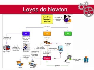 Leyes de Newton
 