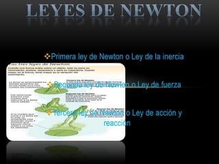 Primera ley de Newton o Ley de la inercia


Segunda ley de Newton o Ley de fuerza


Tercera ley de Newton o Ley de acción y
                 reacción
 