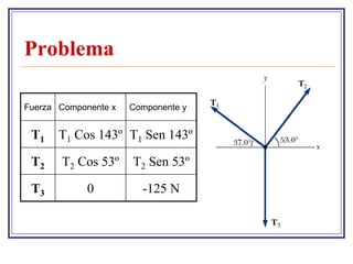 Problema

Fuerza Componente x   Componente y


 T1    T1 Cos 143º T1 Sen 143º

 T2    T2 Cos 53º     T2 Sen 53º

 T3          0          -125 N
 