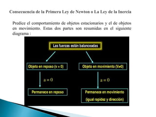 Predice el comportamiento de objetos estacionarios y el de objetos
en movimiento. Estas dos partes son resumidas en el siguiente
diagrama :
 