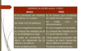 DIFERENCIA ENTRE MASA Y PESO
MASA PESO
Es la cantidad de materia
que tiene un cuerpo.
Es la fuerza que ocasiona
la caída de los cuerpos.
Se mide con la balanza.
Se mide con el
dinamómetro
Es una magnitud escalar. Es una magnitud vectorial.
Su unidad de medida en el
S.I. es el kilogramo (kg).
Su unidad de medida en el
S.I. es el newton (N).
Su valor es constante, es
decir, no depende de la
altitud y la latitud.
Varía según la posición del
cuerpo, es decir, depende
de la altitud y la latitud.
Sufre aceleraciones. Produce aceleraciones.
 