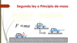 Segunda ley o Principio de masa
ma
F 
Si a un cuerpo de masa m se le
aplica una fuerza F. El cuerpo
adquiere una aceleración a.
Y se cumple la siguiente relación
matemática:
Si el cuerpo recibe más de una
fuerza, entonces en la expresión
anterior F será la fuerza resultante.
F
a
F1
F2
F3
F4
F
 