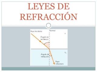LEYES DE
REFRACCIÓN
 