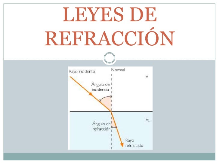 Leyes de refracción