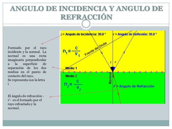 Leyes de refracción