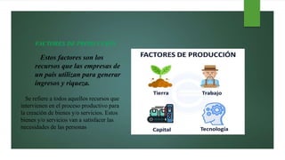FACTORES DE PRODUCCIÓN
Estos factores son los
recursos que las empresas de
un país utilizan para generar
ingresos y riqueza.
Se refiere a todos aquellos recursos que
intervienen en el proceso productivo para
la creación de bienes y/o servicios. Estos
bienes y/o servicios van a satisfacer las
necesidades de las personas
 