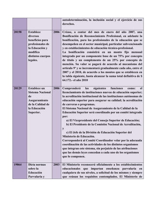 autodeterminación, la inclusión social y el ejercicio de sus
derechos.
20158 Establece
diversos
beneficios para
profesionales de
la Educación y
modifica
distintos cuerpos
legales.
2006 Créase, a contar del mes de enero del año 2007, una
Bonificación de Reconocimiento Profesional, en adelante la
bonificación, para los profesionales de la educación que se
desempeñen en el sector municipal, particular subvencionado
y en establecimientos de educación técnico-profesional.
La bonificación consistirá en un monto fijo mensual
integrado por un componente base de un 75% por concepto
de título y un complemento de un 25% por concepto de
mención. Su valor se pagará de acuerdo al mecanismo del
artículo 9º y se incrementará gradualmente cada año, entre el
2007 y el 2010, de acuerdo a los montos que se establecen en
la tabla siguiente, hasta alcanzar la suma total definitiva de $
64.172.- el año 2010
20129 Establece un
Sistema Nacional
de
Aseguramiento
de la Calidad de
la Educación
Superior.
2006 Comprenderá las siguientes funciones como: el
licenciamiento de instituciones nuevas de educación superior;
la acreditación institucional de las instituciones autónomas de
educación superior para asegurar su calidad; la acreditación
de carreras o programas.
El Sistema Nacional de Aseguramiento de la Calidad de la
Educación Superior será coordinado por un comité integrado
por:
a) El Vicepresidente del Consejo Superior de Educación;
b) El Presidente de la Comisión Nacional de Acreditación,
y
c) El Jefe de la División de Educación Superior del
Ministerio de Educación.
Corresponderá al Comité Coordinador velar por la adecuada
coordinación de las actividades de los distintos organismos
que integran este sistema, sin perjuicio de las atribuciones
que las demás leyes concedan a cada uno de los organismos
que lo componen.
19864 Dicta normas
sobre la
Educación
Parvularia y
2003 El Ministerio reconocerá oficialmente a los establecimientos
educacionales que impartan enseñanza parvularia en
cualquiera de sus niveles, a solicitud de los mismos y siempre
que reúnan los requisitos contemplados. El Ministerio de
 