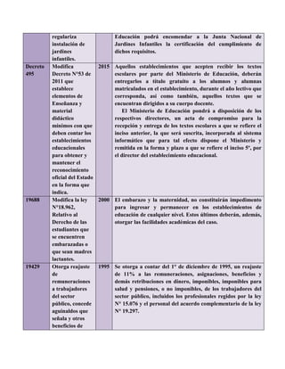 regulariza
instalación de
jardines
infantiles.
Educación podrá encomendar a la Junta Nacional de
Jardines Infantiles la certificación del cumplimiento de
dichos requisitos.
Decreto
495
Modifica
Decreto N°53 de
2011 que
establece
elementos de
Enseñanza y
material
didáctico
mínimos con que
deben contar los
establecimientos
educacionales
para obtener y
mantener el
reconocimiento
oficial del Estado
en la forma que
indica.
2015 Aquellos establecimientos que acepten recibir los textos
escolares por parte del Ministerio de Educación, deberán
entregarlos a título gratuito a los alumnos y alumnas
matriculados en el establecimiento, durante el año lectivo que
corresponda, así como también, aquellos textos que se
encuentran dirigidos a su cuerpo docente.
El Ministerio de Educación pondrá a disposición de los
respectivos directores, un acta de compromiso para la
recepción y entrega de los textos escolares a que se refiere el
inciso anterior, la que será suscrita, incorporada al sistema
informático que para tal efecto dispone el Ministerio y
remitida en la forma y plazo a que se refiere el inciso 5º, por
el director del establecimiento educacional.
19688 Modifica la ley
N°18.962,
Relativo al
Derecho de las
estudiantes que
se encuentren
embarazadas o
que sean madres
lactantes.
2000 El embarazo y la maternidad, no constituirán impedimento
para ingresar y permanecer en los establecimientos de
educación de cualquier nivel. Estos últimos deberán, además,
otorgar las facilidades académicas del caso.
19429 Otorga reajuste
de
remuneraciones
a trabajadores
del sector
público, concede
aguinaldos que
señala y otros
beneficios de
1995 Se otorga a contar del 1° de diciembre de 1995, un reajuste
de 11% a las remuneraciones, asignaciones, beneficios y
demás retribuciones en dinero, imponibles, imponibles para
salud y pensiones, o no imponibles, de los trabajadores del
sector público, incluidos los profesionales regidos por la ley
N° 15.076 y el personal del acuerdo complementario de la ley
N° 19.297.
 