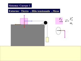 Sistema: Cuerpo 1

Entorno: Tierra , Hilo tensionado , Mesa

                                           FR      FR
                                                a=
                                                   m1
 