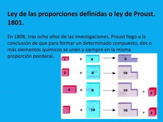 Ley de las proporciones definidas o ley de Proust.
1801.
En 1808, tras ocho años de las investigaciones, Proust llego a la
conclusión de que para formar un determinado compuesto, dos o
más elementos químicos se unen y siempre en la misma
proporción ponderal.
 