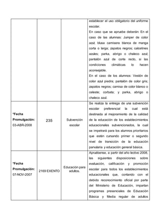 establecer el uso obligatorio del uniforme
escolar.
En caso que se apruebe deberán: En el
caso de las alumnas: Jumper de color
azul; blusa camisera blanca de manga
corta o larga; zapatos negros; calcetines
azules; parka, abrigo o chaleco azul;
pantalón azul de corte recto, si las
condiciones climáticas lo hacen
aconsejable.
En el caso de los alumnos: Vestón de
color azul piedra; pantalón de color gris;
zapatos negros; camisa de color blanco o
celeste; corbata; y parka, abrigo o
chaleco azul.
*Fecha
Promulgación:
03-ABR-2008
235 Subvención
escolar
Se realiza la entrega de una subvención
escolar preferencial la cual está
destinada al mejoramiento de la calidad
de la educación de los establecimientos
educacionales subvencionados, la cual
se impetrará para los alumnos prioritarios
que estén cursando primer o segundo
nivel de transición de la educación
parvularia y educación general básica.
*Fecha
Promulgación:
07-NOV-2007
2169 EXENTO
Educación para
adultos.
Apruébense, a partir del año lectivo 2008,
las siguientes disposiciones sobre
evaluación, calificación y promoción
escolar para todos los establecimientos
educacionales que, contando con el
debido reconocimiento oficial por parte
del Ministerio de Educación, impartan
programas presenciales de Educación
Básica y Media regular de adultos
 