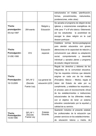estructurados en niveles. (planificación,
formas, procedimientos, instrumentos,
ponderaciones, entre otras)
*Fecha
promulgación:
05-mar-1997
264 exento
Religión y
Educación
Se aprueba el programa de religión de las
iglesias y corporaciones evangélicas de
chile para 1º a 8º año básico. Obteniendo
así los estudiantes la posibilidad de
escoger la clase religión en la cual
desean participar.
*Fecha
Promulgación:
31-DIC-1990
815
Educación
especial.
Establece normas técnico-pedagógicas
para atender educandos con graves
alteraciones en la capacidad de relación y
comunicación que alteran su adaptación
social, comportamiento y desarrollo
individual y aprueba planes y programa
de estudio integral funcional.
*Fecha
Promulgación:
16-12-2009
DFL Nº 2
(Decreto
Fuerza Ley).
Ley general de
educación (LEG
Regula los derechos y deberes de los
integrantes de la comunidad educativa;
Fija los requisitos mínimos que deberán
exigirse en cada uno de los niveles
(Parvularia- Básica – Media), regula el
deber del Estado de velar por su
cumplimiento, y establece los requisitos y
el proceso para el reconocimiento oficial
de los establecimientos e instituciones
educacionales de los diferentes niveles
con el objetivo de tener un sistema
educativo caracterizado por la equidad y
calidad de su servicio.
*Fecha
Promulgación:
10-09-1996
DFL Nº 1
(Decreto
Fuerza Ley
Estatuto
Docente.
Quedarán incluidos al presente estatuto
los profesionales de la educación que
prestan servicios en los establecimientos
de educación básica y media, de
 