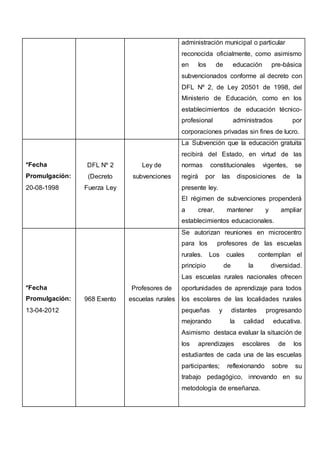 administración municipal o particular
reconocida oficialmente, como asimismo
en los de educación pre-básica
subvencionados conforme al decreto con
DFL Nº 2, de Ley 20501 de 1998, del
Ministerio de Educación, como en los
establecimientos de educación técnico-
profesional administrados por
corporaciones privadas sin fines de lucro.
*Fecha
Promulgación:
20-08-1998
DFL Nº 2
(Decreto
Fuerza Ley
Ley de
subvenciones
La Subvención que la educación gratuita
recibirá del Estado, en virtud de las
normas constitucionales vigentes, se
regirá por las disposiciones de la
presente ley.
El régimen de subvenciones propenderá
a crear, mantener y ampliar
establecimientos educacionales.
*Fecha
Promulgación:
13-04-2012
968 Exento
Profesores de
escuelas rurales
Se autorizan reuniones en microcentro
para los profesores de las escuelas
rurales. Los cuales contemplan el
principio de la diversidad.
Las escuelas rurales nacionales ofrecen
oportunidades de aprendizaje para todos
los escolares de las localidades rurales
pequeñas y distantes progresando
mejorando la calidad educativa.
Asimismo destaca evaluar la situación de
los aprendizajes escolares de los
estudiantes de cada una de las escuelas
participantes; reflexionando sobre su
trabajo pedagógico, innovando en su
metodología de enseñanza.
 