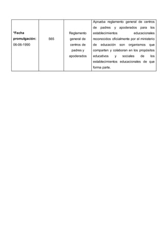 *Fecha
promulgación:
06-06-1990
565
Reglamento
general de
centros de
padres y
apoderados
Aprueba reglamento general de centros
de padres y apoderados para los
establecimientos educacionales
reconocidos oficialmente por el ministerio
de educación son organismos que
comparten y colaboran en los propósitos
educativos y sociales de los
establecimientos educacionales de que
forma parte.
 