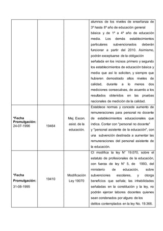 alumnos de los niveles de enseñanza de
3º hasta 8º año de educación general
básica y de 1º a 4º año de educación
media. Los demás establecimientos
particulares subvencionados deberán
funcionar a partir del 2010. Asimismo,
podrán exceptuarse de la obligación
señalada en los incisos primero y segundo
los establecimientos de educación básica y
media que así lo soliciten, y siempre que
hubieren demostrado altos niveles de
calidad, durante a lo menos dos
mediciones consecutivas, de acuerdo a los
resultados obtenidos en las pruebas
nacionales de medición de la calidad.
*Fecha
Promulgación:
24-07-1996 19464
Mej. Escon.
asist. de la
educación.
Establece normas y concede aumento de
remuneraciones para personal no docente
de establecimientos educacionales que
indica. Contar con "personal no docente"
y "personal asistente de la educación", con
una subvención destinada a aumentar las
remuneraciones del personal asistente de
la educación.
*Fecha
Promulgación:
31-08-1995
19410
Modificación
Ley 19070
Cl modifica la ley N° 19.070, sobre el
estatuto de profesionales de la educación,
con fuerza de ley N° 5, de 1993, del
ministerio de educación, sobre
subvenciones escolares, y otorga
beneficios que señala; las inhabilidades
señaladas en la constitución y la ley, no
podrán ejercer labores docentes quienes
sean condenados por alguno de los
delitos contemplados en la ley No. 19.366.
 