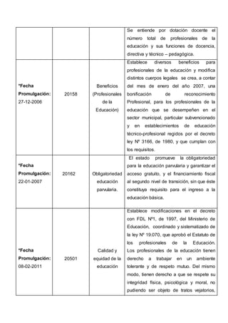 Se entiende por dotación docente el
número total de profesionales de la
educación y sus funciones de docencia,
directiva y técnico – pedagógica.
*Fecha
Promulgación:
27-12-2006
20158
Beneficios
(Profesionales
de la
Educación)
Establece diversos beneficios para
profesionales de la educación y modifica
distintos cuerpos legales se crea, a contar
del mes de enero del año 2007, una
bonificación de reconocimiento
Profesional, para los profesionales de la
educación que se desempeñen en el
sector municipal, particular subvencionado
y en establecimientos de educación
técnico-profesional regidos por el decreto
ley Nº 3166, de 1980, y que cumplan con
los requisitos.
*Fecha
Promulgación:
22-01-2007
20162 Obligatoriedad
educación
parvularia.
El estado promueve la obligatoriedad
para la educación parvularia y garantizar el
acceso gratuito, y el financiamiento fiscal
al segundo nivel de transición, sin que éste
constituya requisito para el ingreso a la
educación básica.
*Fecha
Promulgación:
08-02-2011
20501
Calidad y
equidad de la
educación
Establece modificaciones en el decreto
con FDL Nº1, de 1997, del Ministerio de
Educación, coordinado y sistematizado de
la ley Nº 19.070, que aprobó el Estatuto de
los profesionales de la Educación.
Los profesionales de la educación tienen
derecho a trabajar en un ambiente
tolerante y de respeto mutuo. Del mismo
modo, tienen derecho a que se respete su
integridad física, psicológica y moral, no
pudiendo ser objeto de tratos vejatorios,
 