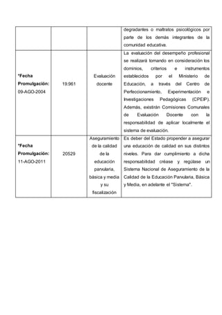 degradantes o maltratos psicológicos por
parte de los demás integrantes de la
comunidad educativa.
*Fecha
Promulgación:
09-AGO-2004
19.961
Evaluación
docente
La evaluación del desempeño profesional
se realizará tomando en consideración los
dominios, criterios e instrumentos
establecidos por el Ministerio de
Educación, a través del Centro de
Perfeccionamiento, Experimentación e
Investigaciones Pedagógicas (CPEIP).
Además, existirán Comisiones Comunales
de Evaluación Docente con la
responsabilidad de aplicar localmente el
sistema de evaluación.
*Fecha
Promulgación:
11-AGO-2011
20529
Aseguramiento
de la calidad
de la
educación
parvularia,
básica y media
y su
fiscalización
Es deber del Estado propender a asegurar
una educación de calidad en sus distintos
niveles. Para dar cumplimiento a dicha
responsabilidad créase y regúlase un
Sistema Nacional de Aseguramiento de la
Calidad de la Educación Parvularia, Básica
y Media, en adelante el "Sistema".
 