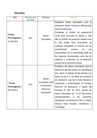 Decretos
Año Número del
Decreto
Nombre Síntesis
*Fecha
Promulgación:
21-08-2013
452
Bases
curriculares
Establece bases curriculares para la
educación media formación diferenciada
técnico-profesional.
Constituye un ámbito de preparación
inicial para una vida de trabajo y, más
allá, un ámbito de formación integral para
la vida adulta. Esta preparación se
construye articulando el dominio de las
competencias propias de una
especialidad con el aprendizaje tanto de
los objetivos transversales como de los
objetivos y contenidos de la formación
general de la educación media.
* Fecha
Promulgación :
08-10-2012
433
Bases
curriculares para
la educación
básica en
asignaturas.
Establece las bases curriculares para la
educación general básica en asignaturas
que indica el artículo 29 del decreto con
fuerza de ley nº 2, de 2009, del ministerio
de educación, que fija el texto refundido,
coordinado y sistematizado. El Consejo
Nacional de Educación, a través del
Acuerdo Nº 053, de 2012, aprobó las
bases curriculares de 1º a 6º año básico
correspondientes a las siguientes
asignaturas de Educación Física y Salud;
Música; Artes Visuales; Orientación; y
Tecnología.
 