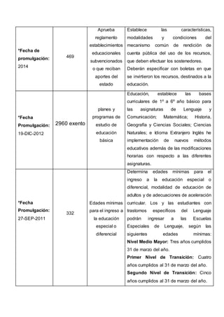 *Fecha de
promulgación:
2014
469
Aprueba
reglamento
establecimientos
educacionales
subvencionados
o que reciban
aportes del
estado
Establece las características,
modalidades y condiciones del
mecanismo común de rendición de
cuenta pública del uso de los recursos,
que deben efectuar los sostenedores.
Deberán especificar con boletas en que
se invirtieron los recursos, destinados a la
educación.
*Fecha
Promulgación:
19-DIC-2012
2960 exento
planes y
programas de
estudio de
educación
básica
Educación, establece las bases
curriculares de 1º a 6º año básico para
las asignaturas de Lenguaje y
Comunicación; Matemática; Historia,
Geografía y Ciencias Sociales; Ciencias
Naturales; e Idioma Extranjero Inglés he
implementación de nuevos métodos
educativos además de las modificaciones
horarias con respecto a las diferentes
asignaturas.
*Fecha
Promulgación:
27-SEP-2011
332
Edades mínimas
para el ingreso a
la educación
especial o
diferencial
Determina edades mínimas para el
ingreso a la educación especial o
diferencial, modalidad de educación de
adultos y de adecuaciones de aceleración
curricular. Los y las estudiantes con
trastornos específicos del Lenguaje
podrán ingresar a las Escuelas
Especiales de Lenguaje, según las
siguientes edades mínimas:
Nivel Medio Mayor: Tres años cumplidos
31 de marzo del año.
Primer Nivel de Transición: Cuatro
años cumplidos al 31 de marzo del año.
Segundo Nivel de Transición: Cinco
años cumplidos al 31 de marzo del año.
 