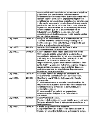 cuenta pública del uso de todos los recursos, públicos
y privados, que perciban los sostenedores de
establecimientos educacionales subvencionados o que
reciban aportes del Estado. El presente Reglamento
establece las características, modalidades, condiciones
y plazos del mecanismo común de rendición de cuenta
pública del uso de los recursos. Por lo tanto, deberán
sujetarse a estas normas los instrumentos y formatos
estandarizados que fije la Superintendencia de
Educación para facilitar a los sostenedores el
cumplimiento de la obligación de rendir cuenta pública
del uso de los recursos.
Ley 20.648. 26/01/2013 Otorga a los funcionarios de la Junta Nacional de
Jardines Infantiles condiciones especiales para la
bonificación por retiro voluntario, por el período que
indica, y una bonificación adicional.
Ley 20.637. 26/10/2012 Aumenta las Subvenciones del Estado a los
Establecimientos Educacionales
Ley 20.572. 04/02/2012 Los deudores de los Fondos Solidarios de Crédito
Universitario, crédito universitario y crédito fiscal
universitario, establecidos en las leyes números 19.287
y 18.591 y en el decreto con fuerza de ley Nº 4, del
Ministerio de Educación Pública, de 1981,
respectivamente, que se encontraren en mora al 30 de
junio de 2011 y que no se hubieren acogido a ninguna
reprogramación anterior, en adelante los deudores,
podrán acogerse a las condiciones de pago que se
establecen en la presente ley.
Ley 20.553. 28/11/2011 Establece normas de excepción en materia de
subvenciones a establecimientos educacionales.
Ley 20.550. 26/10/2011 Modifica la Ley N°20.248, de Subvención Escolar
Preferencial.
El ministerio de educación debe cumplir un Plan de
Mejoramiento Educativo elaborado con el director del
establecimiento y el resto de la comunidad, que
contemple acciones.
El mencionado Plan deberá ser presentado
conjuntamente a la Agencia de Calidad de la
Educación.
Ley 20.536. 17/09/2011 Sobre Violencia Escolar.
Promueve la buena convivencia escolar y prevenir toda
forma de violencia física o psicológica, agresiones u
hostigamientos.
Ley 20.501. 26/02/2011 Calidad y Equidad de la Educación.
Los profesionales de la educación tienen derecho a
trabajar en un ambiente tolerante y de respeto mutuo.
 