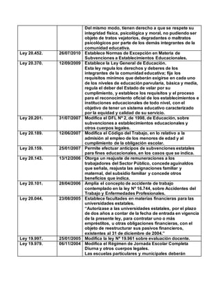 Del mismo modo, tienen derecho a que se respete su
integridad física, psicológica y moral, no pudiendo ser
objeto de tratos vejatorios, degradantes o maltratos
psicológicos por parte de los demás integrantes de la
comunidad educativa.
Ley 20.452. 26/07/2010 Establece Normas de Excepción en Materia de
Subvenciones a Establecimientos Educacionales.
Ley 20.370. 12/09/2009 Establece la Ley General de Educación.
Esta ley regula los derechos y deberes de los
integrantes de la comunidad educativa; fija los
requisitos mínimos que deberán exigirse en cada uno
de los niveles de educación parvularia, básica y media,
regula el deber del Estado de velar por su
cumplimiento, y establece los requisitos y el proceso
para el reconocimiento oficial de los establecimientos e
instituciones educacionales de todo nivel, con el
objetivo de tener un sistema educativo caracterizado
por la equidad y calidad de su servicio.
Ley 20.201. 31/07/2007 Modifica el DFL Nº 2, de 1998, de Educación, sobre
subvenciones a establecimientos educacionales y
otros cuerpos legales.
Ley 20.189. 12/06/2007 Modifica el Código del Trabajo, en lo relativo a la
admisión al empleo de los menores de edad y al
cumplimiento de la obligación escolar.
Ley 20.159. 25/01/2007 Permite efectuar anticipos de subvenciones estatales
para fines educacionales, en los casos que se indica.
Ley 20.143. 13/12/2006 Otorga un reajuste de remuneraciones a los
trabajadores del Sector Público, concede aguinaldos
que señala, reajusta las asignaciones familiar y
maternal, del subsidio familiar y concede otros
beneficios que indica.
Ley 20.101. 28/04/2006 Amplía el concepto de accidente de trabajo
contemplado en la ley Nº 16.744, sobre Accidentes del
Trabajo y Enfermedades Profesionales.
Ley 20.044. 23/08/2005 Establece facultades en materias financieras para las
universidades estatales.
“Autorízase a las universidades estatales, por el plazo
de dos años a contar de la fecha de entrada en vigencia
de la presente ley, para contratar uno o más
empréstitos, u otras obligaciones financieras, con el
objeto de reestructurar sus pasivos financieros,
existentes al 31 de diciembre de 2004.”
Ley 19.997. 25/01/2005 Modifica la ley Nº 19.961 sobre evaluación docente.
Ley 19.979. 06/11/2004 Modifica el Régimen de Jornada Escolar Completa
Diurna y otros cuerpos legales.
Las escuelas particulares y municipales deberán
 