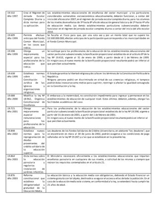 19.532
Año 1997
Crea el Régimen de
Jornada Escolar
Completa Diurna y
dicta normas para
su aplicación.
Los establecimientos educacionales de enseñanza del sector municipal y los particulares
considerados vulnerables socioeconómica educativamente, deberán funcionar, a contar del
inicio del año escolar 2007,en el régimen de jornada escolarcompleta diurna,para los alumnos
de los niveles deenseñanza de 3º hasta 8º año de educación general básica y de 1º hasta 4º año
de educación media. Los demás establecimientos particulares subvencionados deberán
funcionar en el régimen de jornada escolar completa diurna a contar del inicio del año escolar
2010.
19.609
Año 1999
Permite efectuar
anticipos del Fondo
Común Municipal,
en los casos que
indica.
Se faculta al Fisco para que, por una sola vez y por un monto total que no supere los
$3.500.000.000,efectúe anticipos de la participación quecorresponda a las municipalidades en
el Fondo Común Municipal.
19.598
Año 1999
Otorga un
mejoramiento
especial para los
profesionales de la
educación que
indica.
Se sustituye para los profesionales de la educación de los establecimientos educacionales del
sector particular subvencionado,la bonificación proporcional establecida en el artículo 8º de la
ley Nº 19.410, vigente al 31 de enero de 1999, a partir desde el 1 de febrero de 1999.
En ningún caso,el nuevo monto de la bonificación proporcional resultante podrá ser inferior al
que perciben actualmente.
19.638
Año 1999
Establece normas
sobre la
Constitución
Jurídica de las
Iglesias y
organizaciones
religiosas.
El Estado garantiza la libertad religiosay de culto en los términos de la Constitución Políticadela
República.
Ninguna persona podrá ser discriminada en virtud de sus creencias religiosas, ni tampoco
podrán éstas invocarsecomo motivo para suprimir, restringir o afectar la igualdad consagrada
en la Constitución y la ley.
19.688
Año 2000
Modifica la ley Nº
18.962, Orgánica
Constitucional de
Enseñanza.
El embarazo y la maternidad, no constituirán impedimento para ingresar y permanecer en los
establecimientos de educación de cualquier nivel. Estos últimos deberán, además, otorgar las
facilidades académicas del caso.
19.715
Año 2001
Otorga un
mejoramiento
especial de
remuneraciones
para los
profesionales de la
educación.
Para los profesionales de la educación de los establecimientos educacionales del sector
particularsubvencionado la bonificación proporcional establecida de la ley Nº 19.598, vigente a
partir del 31 de enero de 2001, a partir del 1 de febrero de 2001.
En ningún caso,el nuevo monto de la bonificación proporcional resultantepodrá ser inferior al
que perciben actualmente.
19.848
Año 2002
Establece nuevas
normas para la
reprogramación de
deudas
provenientes del
crédito solidario de
la educación
superior.
Los deudores de los Fondos Solidarios de Crédito Universitario, en adelante "los deudores", que
se encontraren en mora al 30 de junio de 2002, podrán acogerse a las condiciones de pago
señaladas en la ley Nº 19.287 y a las que se establecen en la presente ley.
19.864
Año 2003
Dicta normas sobre
la educación
parvularia y
regulariza
instalación de
jardines infantiles.
El Ministerio reconocerá oficialmente a los establecimientos educacionales que impartan
enseñanza parvularia en cualquiera de sus niveles, a solicitud de los mismos y siempre que
reúnan los requisitos contemplados en el artículo 21.
19.876
Año 2003
Reforma
constitucional que
establece la
obligatoriedad y
gratuidad de la
Educación Media.
La educación básica y la educación media son obligatorias, debiendo el Estado financiar un
sistema gratuito con tal objeto, destinado a asegurar el acceso a ellas detoda la población. En el
caso de la educación media este sistema,en conformidad a la ley, se extenderá hasta cumplir los
21 años de edad.
 
