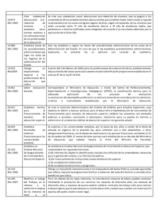 19.873
Año 2003
Crea subvención
educacional pro-
retención de
alumnos y
establece otras
normas relativas a
las remuneraciones
de los profesionales
de la educación
Se crea una subvención anual educacional pro-retención de alumnos, que se pagará a los
sostenedores de los establecimientos educacionales que acrediten haber matriculado y logrado
la permanencia en las aulaso el egreso regular de ellas, según corresponda, de los alumnos que
estén cursando entre 7º año de enseñanza básica y 4º año de enseñanza media, que
pertenezcan a familias calificadas como indigentes,de acuerdo a los resultados obtenidos por la
aplicación de la ficha CAS.
19.880
Año 2003
Establece bases de
los procedimientos
administrativos que
rigen los actos de
los órganos de la
administración del
Estado
Esta ley establece y regula las bases del procedimiento administrativo de los actos de la
Administración del Estado. En caso de que la ley establezca procedimientos administrativos
especiales, la presente ley se aplicará con carácter de supletoria.
19.933
Año2004
Otorga un
mejoramiento
especial a los
profesionales de la
educación que
indica
A partir del 1 de febrero de 2004,para los profesionales dela educación delos establecimientos
educacionales del sector particularsubvencionado labonificación proporcional establecida en el
artículo 8° de la ley N° 19.410.
19.961
Año 2004
Sobre evaluación
docente
Corresponderá al Ministerio de Educación, a través del Centro de Perfeccionamiento,
Experimentación e Investigaciones Pedagógicas (CPEIP), la coordinación técnica para la
adecuada aplicación de los procesos de evaluación.
La evaluación del desempeño profesional se realizará tomando en consideración los dominios,
criterios e instrumentos establecidos por el Ministerio de Educación.
20.027
Año 2005
Establece normas
para el
financiamiento de
estudios de
educación superior
Se crea la Comisión Administradora del Sistema de Créditos para Estudios Superiores, cuyo
objetivo es definir y evaluar políticas para el desarrollo e implementación de instrumentos de
financiamiento para estudios de educación superior; celebrar los convenios con entidades
públicas o privadas, nacionales o extranjeras, necesarios para su puesta en marcha, y
administrar el sistema de créditos de educación superior con garantía estatal.
20.044
Año 2005
Establece
facultades en
materias
financieraspara las
universidades
estatales
Se autoriza a las universidades estatales, por el plazo de dos años a contar de la fecha de
entrada en vigencia de la presente ley, para contratar uno o más empréstitos, u otras
obligacionesfinancieras,con el objeto de reestructurar sus pasivos financieros, existentes al 31
de diciembre de 2004. El monto de tales pasivos será establecido en un decreto del Ministerio
de Educación que además llevará la firma del Ministro de Hacienda.
20.129
Año 2006
Establece un
Sistema Nacional
de Aseguramiento
de la Calidad dela
Educación Superior
Se estableceel Sistema Nacional deAseguramiento de la Calidad dela Educación Superior,que
comprenderá las siguientes funciones:
a) De información,objeto la identificación,recolección y difusión delos antecedentes necesarios
para la gestión del sistema,y la información pública.
b) De licenciamiento de instituciones nuevas deeducación superior.
c) De acreditación institucional
d) De acreditación decarreras o programas…
20.143
Año 2006
Otorga un reajustede remuneraciones a los trabajadores del Sector Público,concede aguinaldos
que señala,reajusta lasasignaciones familiar y maternal, del subsidio familiar y concede otros
beneficios que indica.
20.189
Año 2007
Modifica el Código
del Trabajo, en lo
relativo a la
admisión al empleo
de los menores de
edad y al
Para los efectos de las leyes laborales, se considerarán mayores de edad y pueden contratar
libremente la prestación de sus servicios los mayores de dieciocho años. Los menores de
dieciocho años y mayores de quince podrán celebrar contratos de trabajo sólo para realizar
trabajos ligeros queno perjudiquen su salud y desarrollo,siempre que cuenten con autorización
expresa del padre, madre o tutor legal.
 