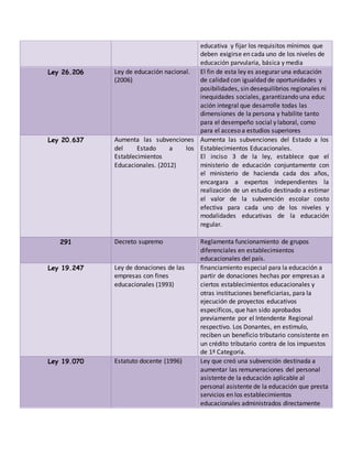 educativa y fijar los requisitos mínimos que
deben exigirse en cada uno de los niveles de
educación parvularia, básica y media
Ley 26.206 Ley de educación nacional.
(2006)
El fin de esta ley es asegurar una educación
de calidad con igualdad de oportunidades y
posibilidades, sin desequilibrios regionales ni
inequidades sociales, garantizando una educ
ación integral que desarrolle todas las
dimensiones de la persona y habilite tanto
para el desempeño social y laboral, como
para el acceso a estudios superiores
Ley 20.637 Aumenta las subvenciones
del Estado a los
Establecimientos
Educacionales. (2012)
Aumenta las subvenciones del Estado a los
Establecimientos Educacionales.
El inciso 3 de la ley, establece que el
ministerio de educación conjuntamente con
el ministerio de hacienda cada dos años,
encargara a expertos independientes la
realización de un estudio destinado a estimar
el valor de la subvención escolar costo
efectiva para cada uno de los niveles y
modalidades educativas de la educación
regular.
291 Decreto supremo Reglamenta funcionamiento de grupos
diferenciales en establecimientos
educacionales del país.
Ley 19.247 Ley de donaciones de las
empresas con fines
educacionales (1993)
financiamiento especial para la educación a
partir de donaciones hechas por empresas a
ciertos establecimientos educacionales y
otras instituciones beneficiarias, para la
ejecución de proyectos educativos
específicos, que han sido aprobados
previamente por el Intendente Regional
respectivo. Los Donantes, en estimulo,
reciben un beneficio tributario consistente en
un crédito tributario contra de los impuestos
de 1ª Categoría.
Ley 19.070 Estatuto docente (1996) Ley que creó una subvención destinada a
aumentar las remuneraciones del personal
asistente de la educación aplicable al
personal asistente de la educación que presta
servicios en los establecimientos
educacionales administrados directamente
 