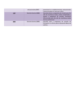 educacionales(2007) provisional en establecimientos educacionales
subvencionados en caso que indica.
157 Decreto Exento (2000) Aprueba planes y programas de estudio para 3er
año de enseñanza media, ambas modalidades y
planes y programas de estudio, formación
diferenciada para 4to año de enseñanza media
técnico profesional
999 Decreto Exento (2009) Aprueba plan y programas de estudio de
formación en oficios para la Educación Básica de
adultos.
 
