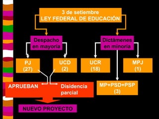 3 de setiembre LEY FEDERAL DE EDUCACIÓN Despacho en mayoría Dictámenes en minoría PJ (27) UCR (18) MP+PSD+PSP (3) MPJ (1) UCD (2) APRUEBAN Disidencia parcial NUEVO PROYECTO 