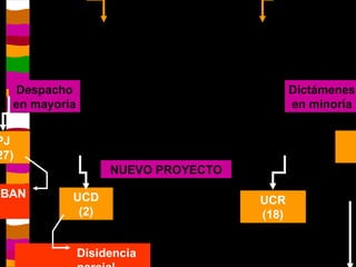 Despacho en mayoría Dictámenes en minoría PJ (27) UCR (18) MPJ (1) UCD (2) APRUEBAN Disidencia parcial NUEVO PROYECTO 