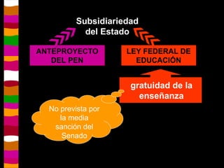 ANTEPROYECTO DEL PEN LEY FEDERAL DE EDUCACIÓN Subsidiariedad del Estado presiones populares gratuidad de la enseñanza No prevista por la media sanción del Senado 
