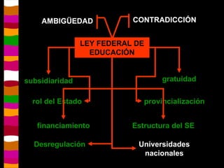LEY FEDERAL DE EDUCACIÓN CONTRADICCIÓN AMBIGÜEDAD subsidiaridad gratuidad rol del Estado provincialización Universidades nacionales Estructura del SE financiamiento Desregulación pedagógica 