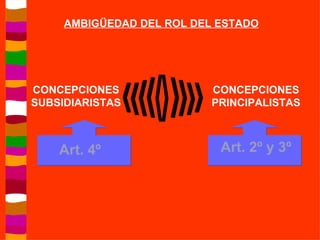AMBIGÜEDAD DEL ROL DEL ESTADO CONCEPCIONES SUBSIDIARISTAS CONCEPCIONES PRINCIPALISTAS Art. 2º y 3º Art. 4º 