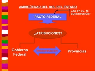 AMBIGÜEDAD DEL ROL DEL ESTADO ¿Art. 67, inc. 16 CONSTITUCIÓN? PACTO FEDERAL ¿ATRIBUCIONES? Gobierno Federal Provincias  Interpretación  