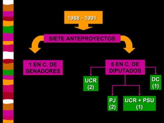 1988 - 1991 6 EN C. DE DIPUTADOS UCR (2) PJ (2) DC (1) UCR + PSU (1) 1 EN C. DE SENADORES SIETE ANTEPROYECTOS 